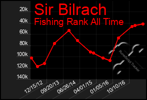 Total Graph of Sir Bilrach