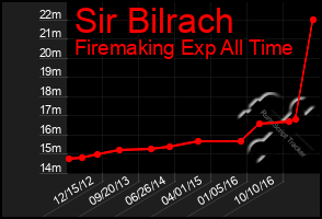 Total Graph of Sir Bilrach