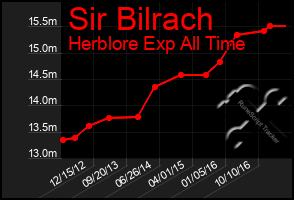 Total Graph of Sir Bilrach