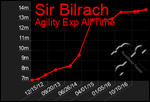 Total Graph of Sir Bilrach