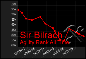 Total Graph of Sir Bilrach