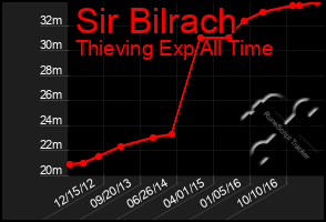 Total Graph of Sir Bilrach