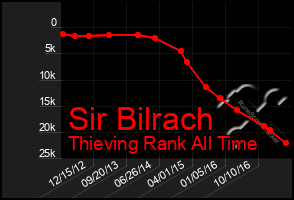 Total Graph of Sir Bilrach