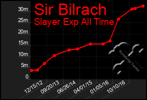 Total Graph of Sir Bilrach