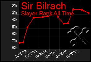 Total Graph of Sir Bilrach