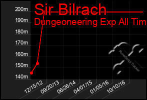 Total Graph of Sir Bilrach