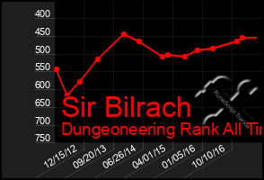 Total Graph of Sir Bilrach