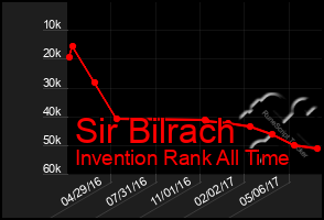 Total Graph of Sir Bilrach