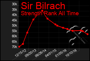 Total Graph of Sir Bilrach