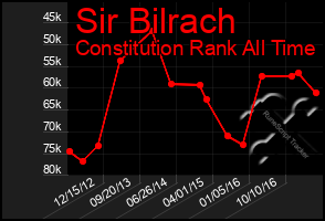 Total Graph of Sir Bilrach