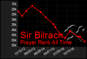 Total Graph of Sir Bilrach