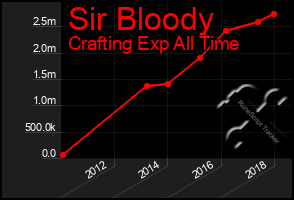 Total Graph of Sir Bloody