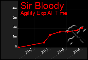 Total Graph of Sir Bloody