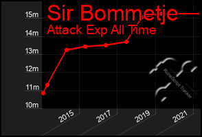 Total Graph of Sir Bommetje