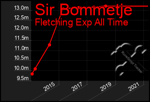 Total Graph of Sir Bommetje