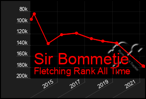 Total Graph of Sir Bommetje