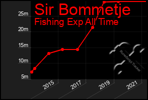 Total Graph of Sir Bommetje