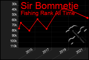 Total Graph of Sir Bommetje