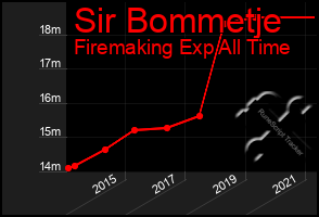 Total Graph of Sir Bommetje