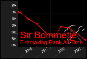 Total Graph of Sir Bommetje