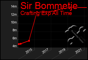 Total Graph of Sir Bommetje