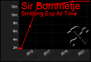 Total Graph of Sir Bommetje