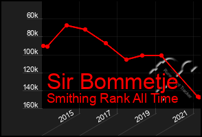 Total Graph of Sir Bommetje