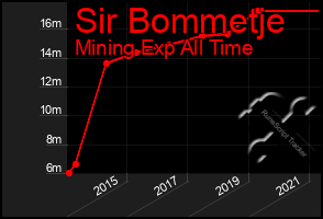 Total Graph of Sir Bommetje