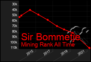 Total Graph of Sir Bommetje