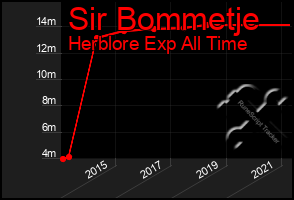 Total Graph of Sir Bommetje