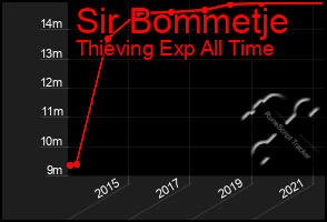 Total Graph of Sir Bommetje