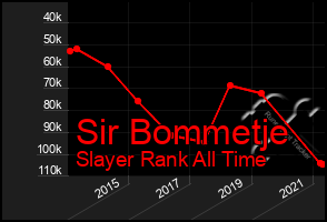 Total Graph of Sir Bommetje