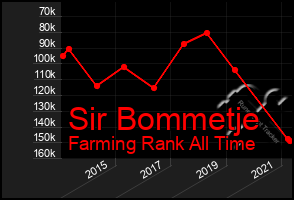 Total Graph of Sir Bommetje