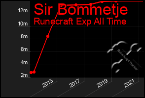 Total Graph of Sir Bommetje