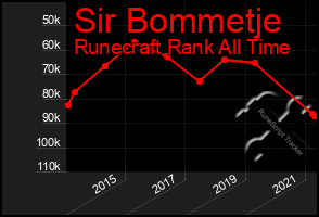 Total Graph of Sir Bommetje