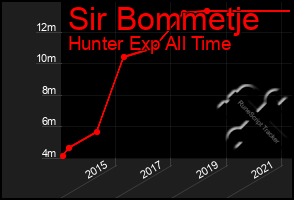 Total Graph of Sir Bommetje