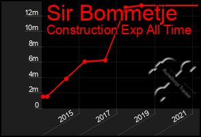 Total Graph of Sir Bommetje