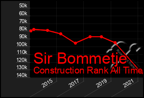 Total Graph of Sir Bommetje