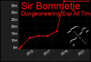 Total Graph of Sir Bommetje