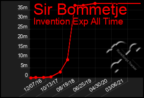 Total Graph of Sir Bommetje