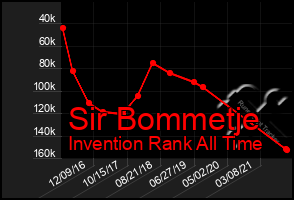 Total Graph of Sir Bommetje