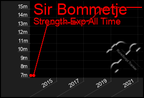 Total Graph of Sir Bommetje