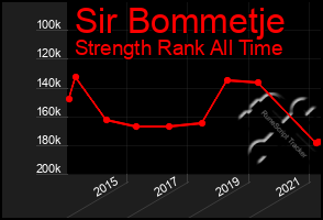 Total Graph of Sir Bommetje