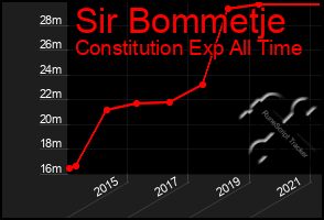 Total Graph of Sir Bommetje