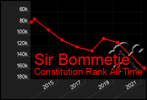 Total Graph of Sir Bommetje