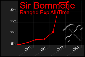 Total Graph of Sir Bommetje