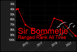 Total Graph of Sir Bommetje