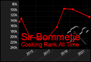 Total Graph of Sir Bommetje