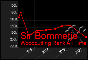 Total Graph of Sir Bommetje