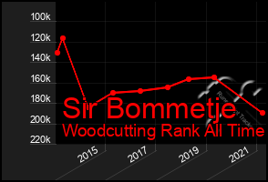 Total Graph of Sir Bommetje